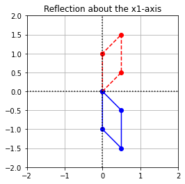 _images/Linear_Transformations_Solutions_56_0.png